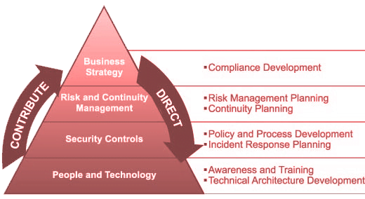 IT Cyber Security Consulting Process image